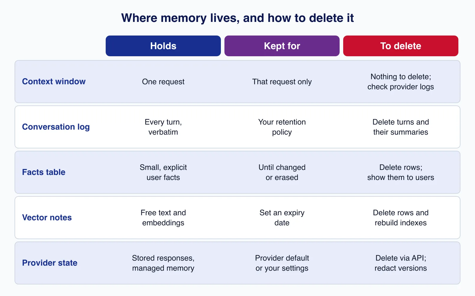 Table diagram listing context window, conversation log, facts table, vector notes and provider state with what each holds, retention and deletion steps