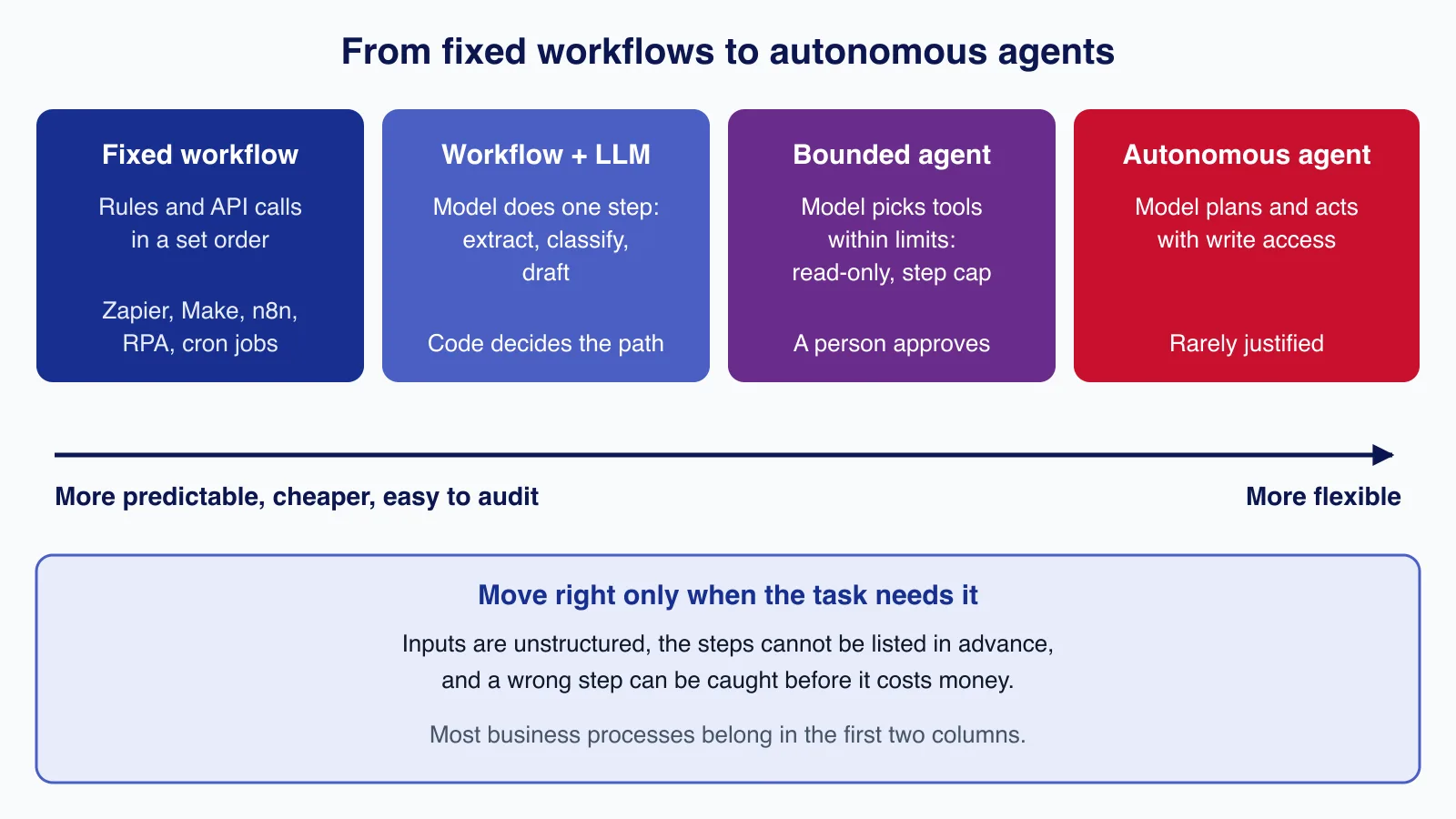 Diagram of four columns from fixed workflow to workflow with an LLM step, bounded agent and autonomous agent, trading predictability for flexibility