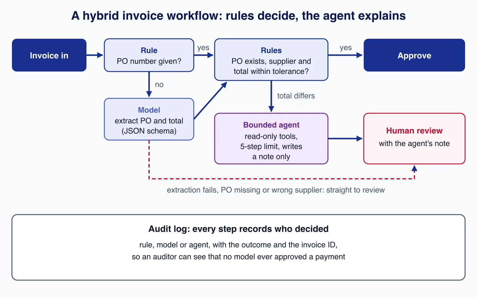 Flow diagram of an invoice workflow: rules check the PO, a model extracts missing fields, a bounded agent explains mismatches and a person reviews