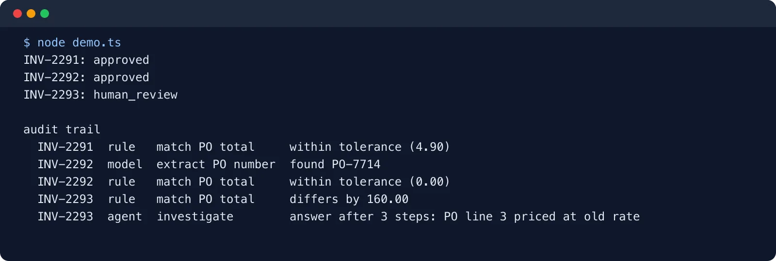 Terminal output of the hybrid workflow: two invoices approved by rules, one sent to human review, followed by an audit trail of rule, model and agent steps
