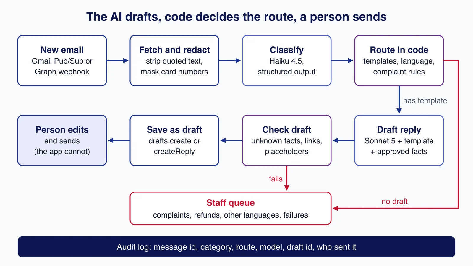 Flow diagram: new email, fetch and redact, classify, route in code, draft reply, check draft, save as draft, person sends; failures go to a staff queue