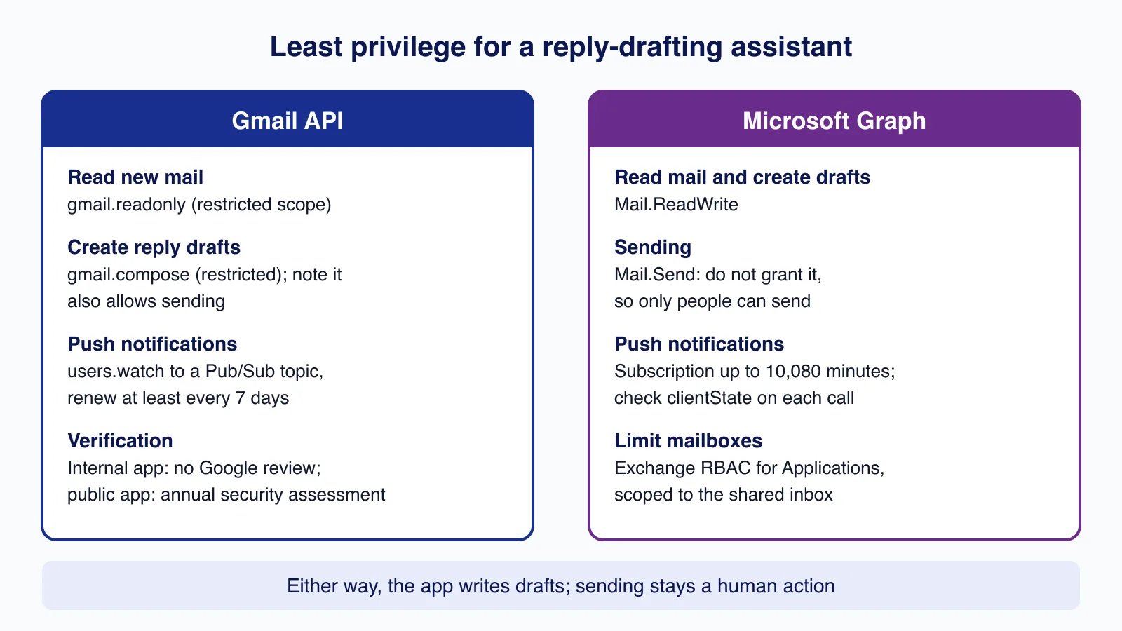 Comparison of Gmail API scopes and Microsoft Graph permissions for reading mail, creating drafts, push notifications and limiting mailbox access