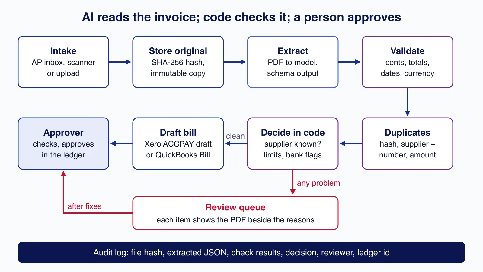Pipeline diagram: intake, store original with hash, extract, validate, duplicate check, decide in code, draft bill, approver, with a review queue for problems