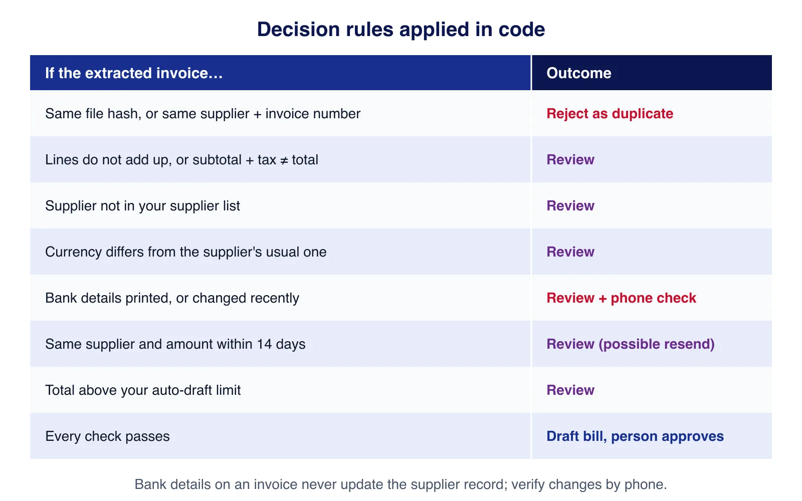 Table of invoice decision rules: duplicates rejected; arithmetic, supplier, currency, bank detail, resend and limit problems sent to review