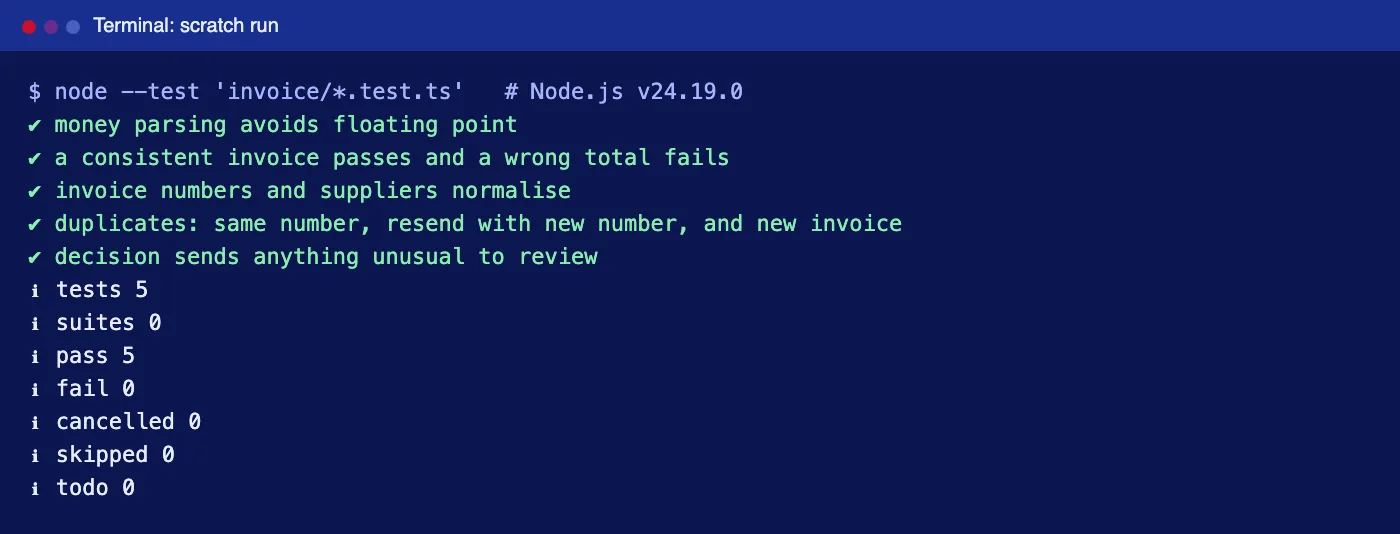 Terminal output of node --test showing five passing tests for money parsing, totals validation, normalisation, duplicate detection and decisions