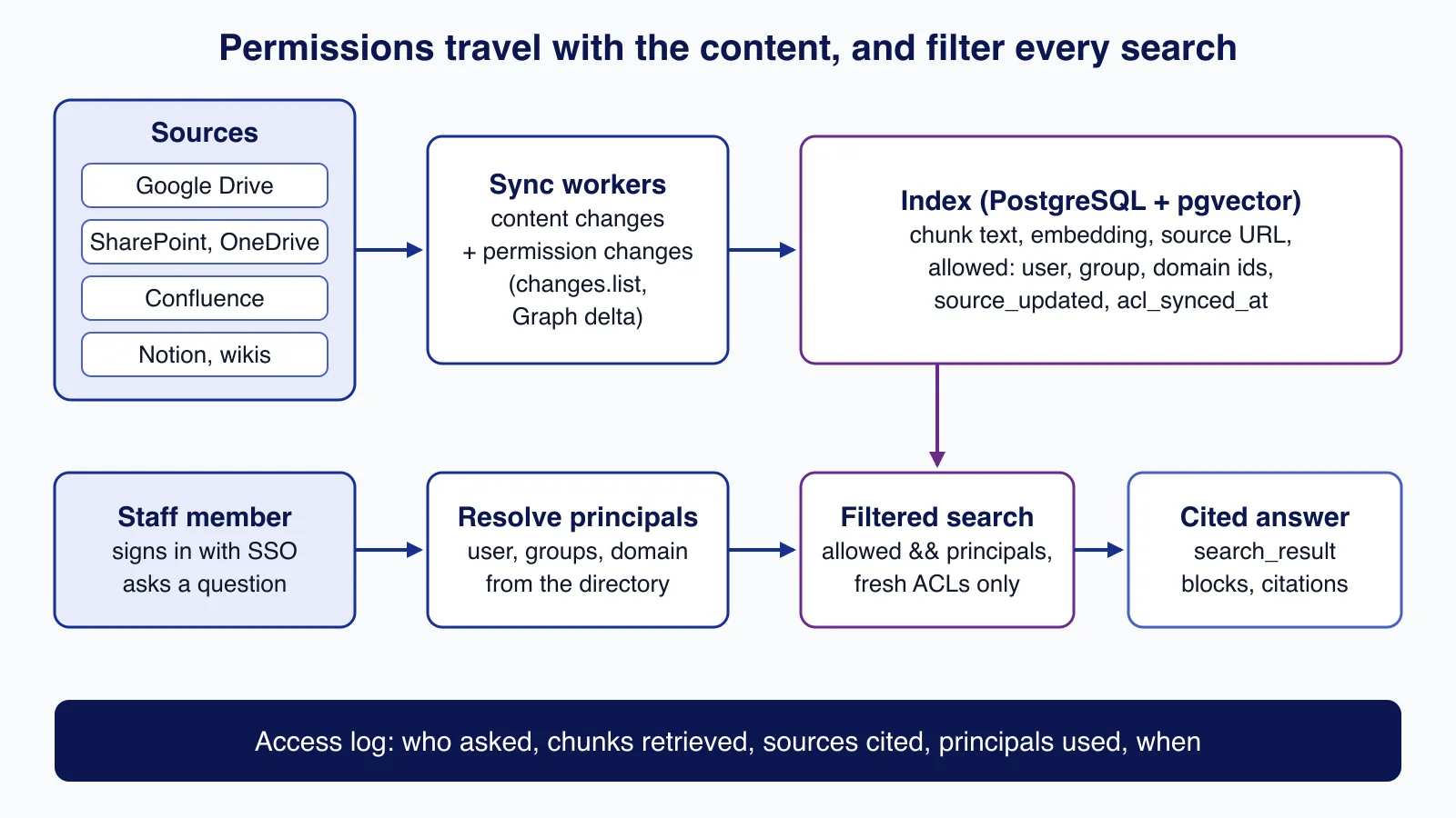 Architecture: sources sync content and permission changes into a PostgreSQL index; a signed-in user's groups filter search before a cited answer is returned