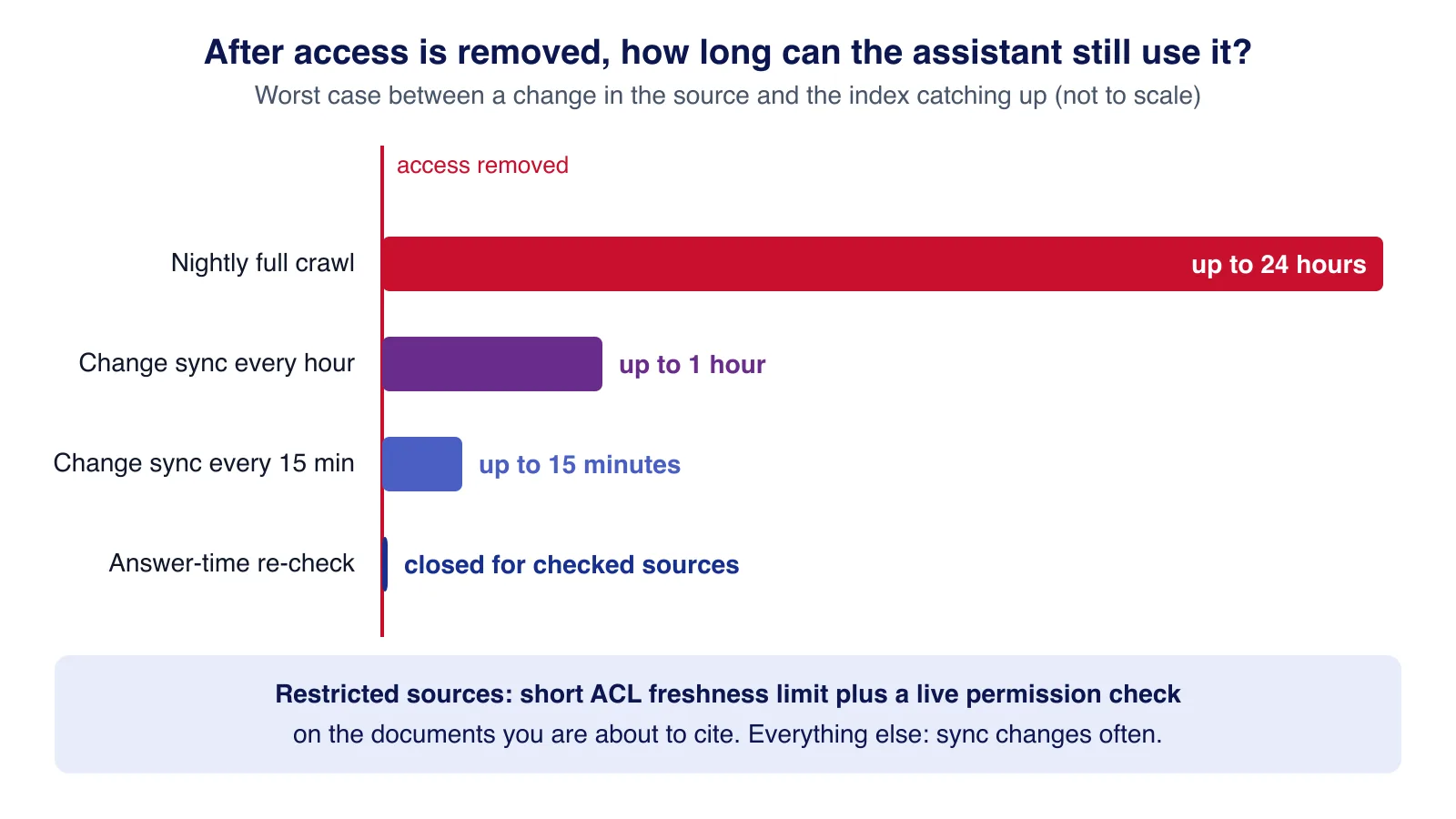 Timeline comparing how long a revoked document stays usable: nightly crawl up to 24 hours, hourly sync up to 1 hour, 15-minute sync, answer-time re-check
