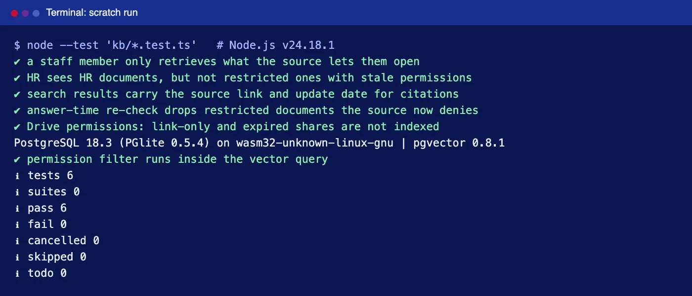 Terminal output of node --test with six passing tests, including the permission filter SQL run on PostgreSQL 18.3 with pgvector 0.8.1 in PGlite