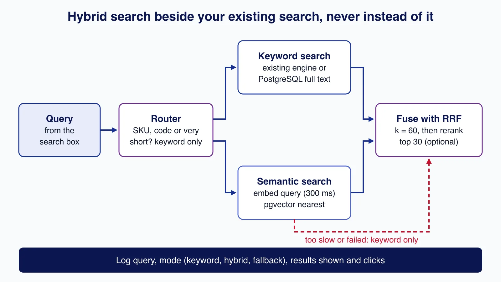 Flow: query, router sending identifiers to keyword search, keyword and semantic search in parallel, fusion with RRF and optional rerank, keyword-only fallback