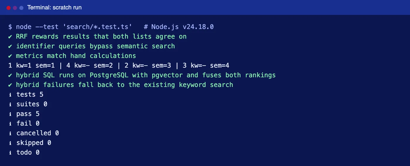Terminal output of node --test with five passing tests, including the hybrid SQL run on PostgreSQL with pgvector and the keyword fallback test