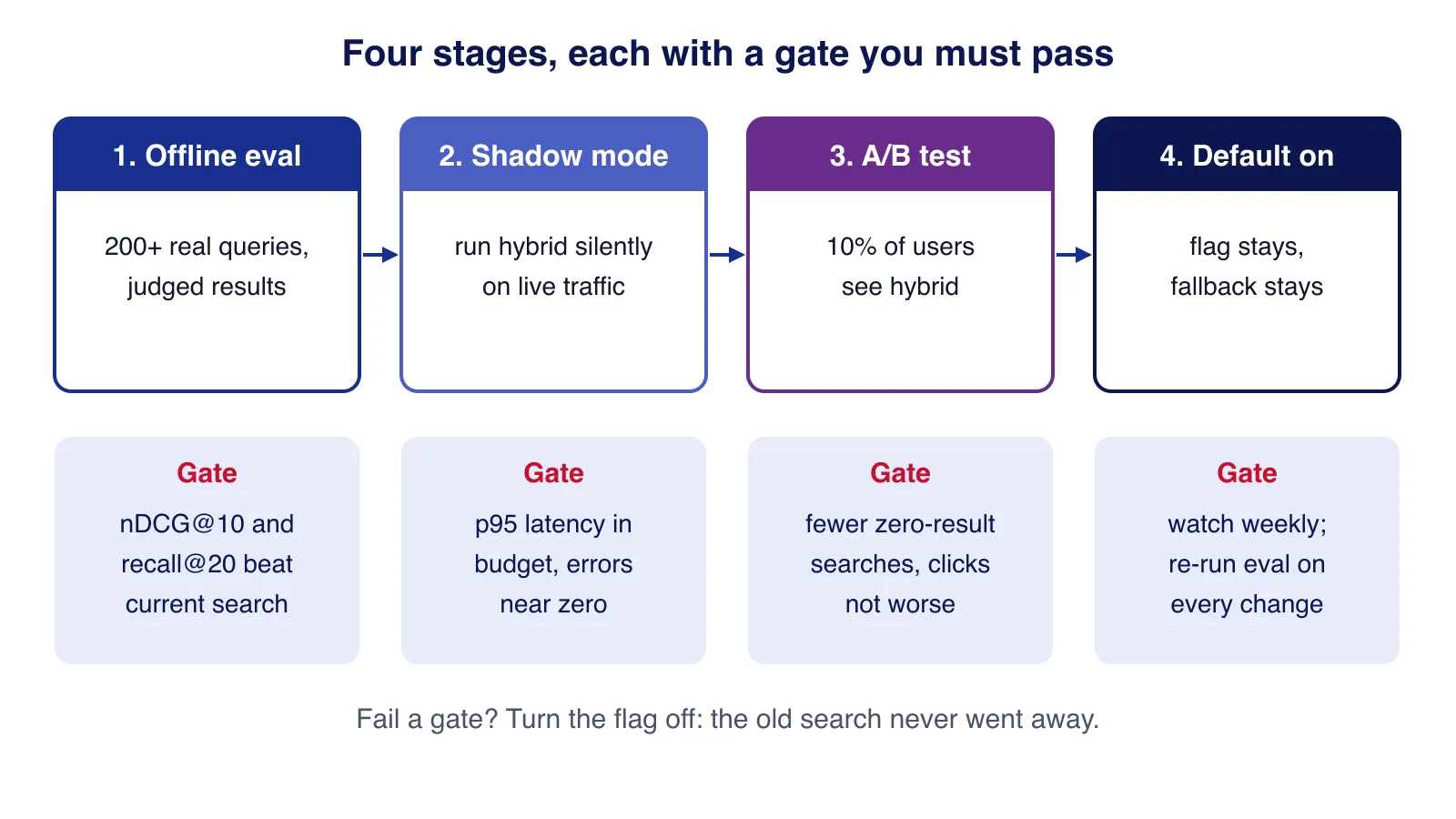 Four rollout stages for AI search: offline evaluation, shadow mode, A/B test on 10% of users and default on, each with a gate to pass
