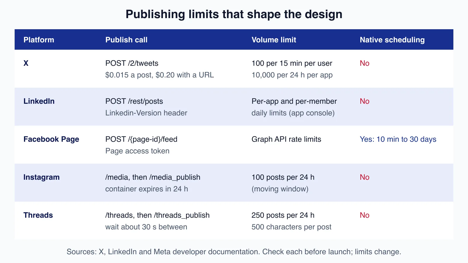 Table of publishing limits: X 100 posts per 15 minutes per user, LinkedIn daily limits, Facebook native scheduling, Instagram 100 and Threads 250 posts per day
