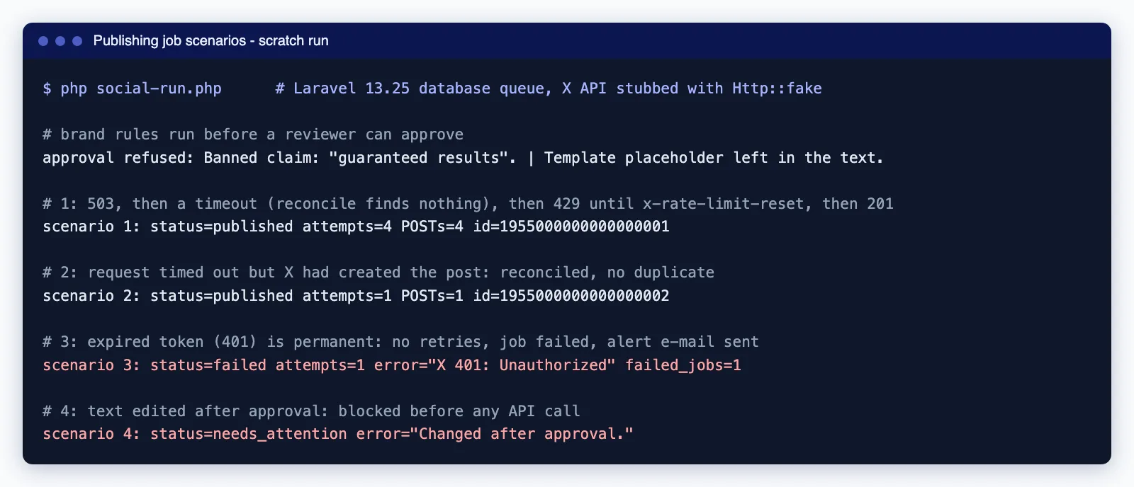 Terminal output from a scratch run: a draft blocked by brand rules, a post published after 503, timeout and 429, a reconciled timeout, a 401 failure and an edited post blocked