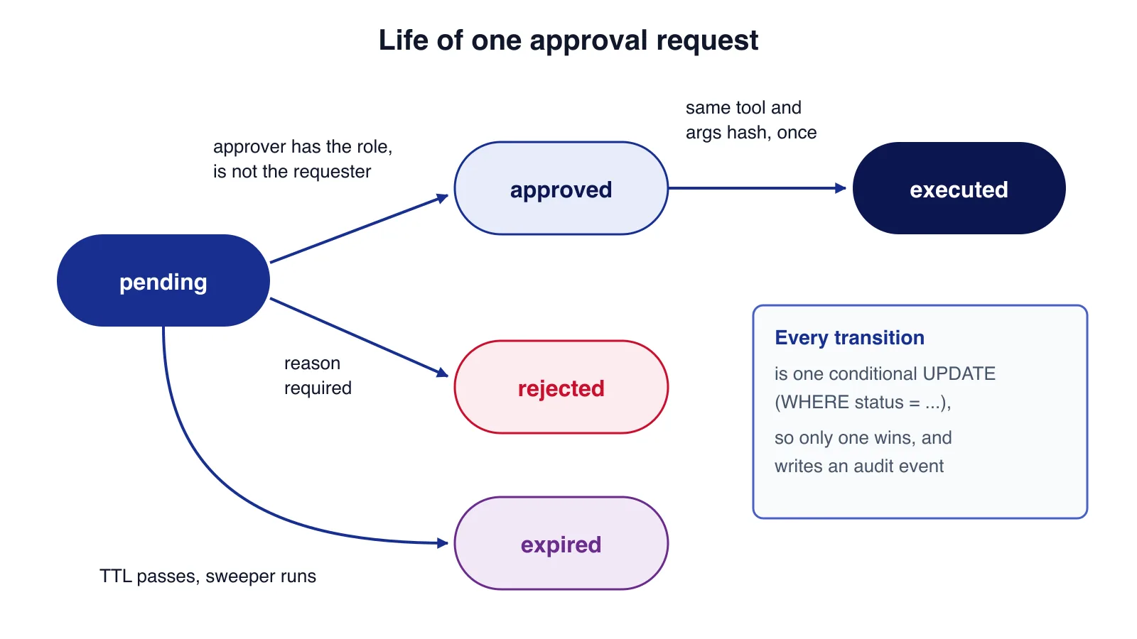 State diagram of an approval request: pending moves to approved, rejected or expired; approved moves to executed only when the tool and argument hash match, once