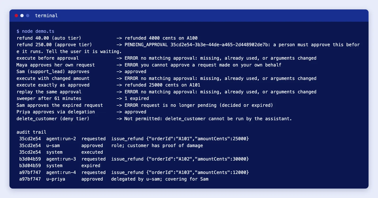 Terminal output of the demo: a small refund runs, a large one waits, self-approval and changed arguments are refused, an expired request cannot be approved