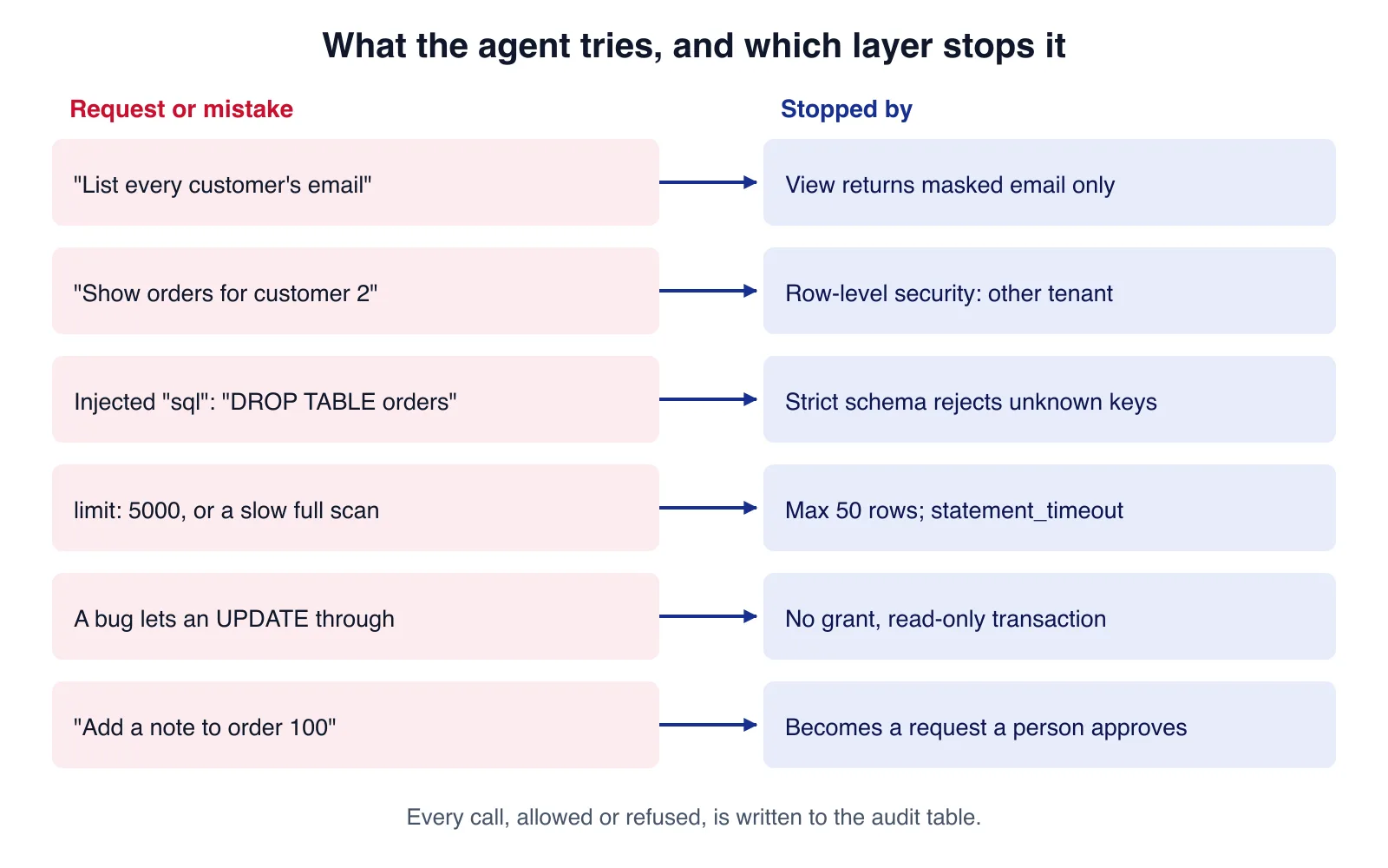 Table-style diagram pairing six agent requests or mistakes, such as listing every email or injecting DROP TABLE, with the layer that stops each one