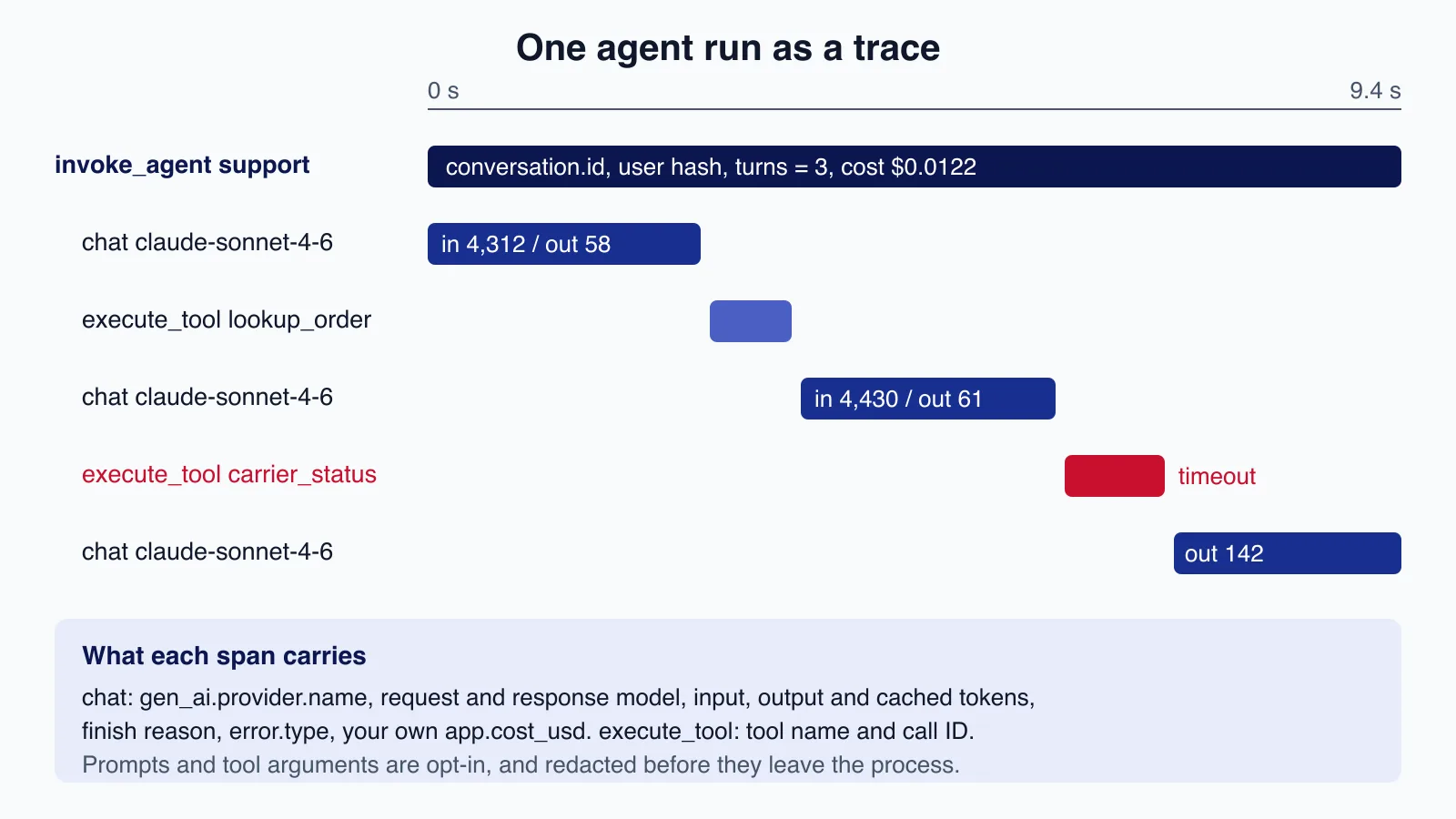 Illustrative trace waterfall of one agent run: an invoke_agent span containing three chat spans and two execute_tool spans, one tool span marked as a timeout