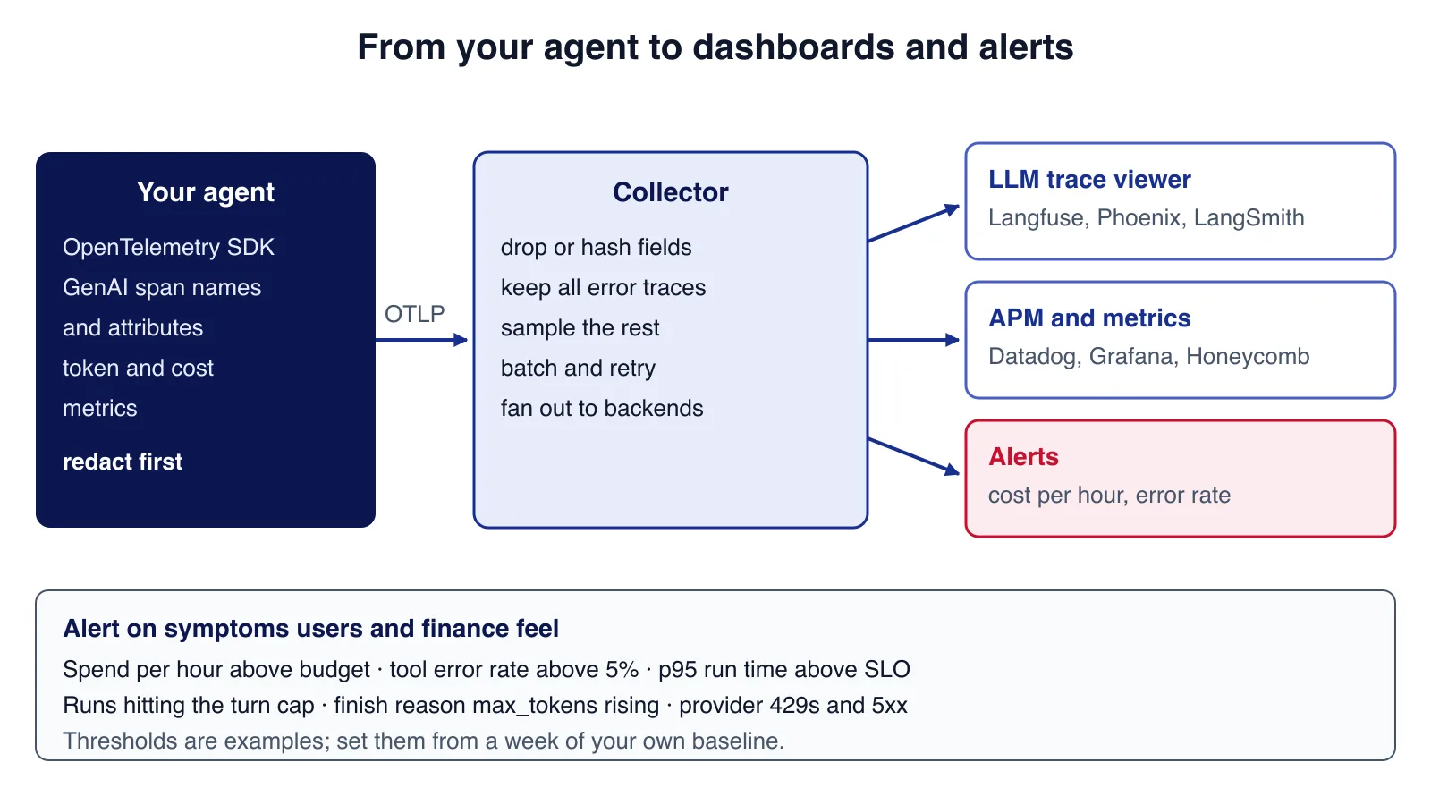 Pipeline diagram: the agent sends OTLP to a collector that redacts, samples and batches, then fans out to an LLM trace viewer, an APM backend and alerts