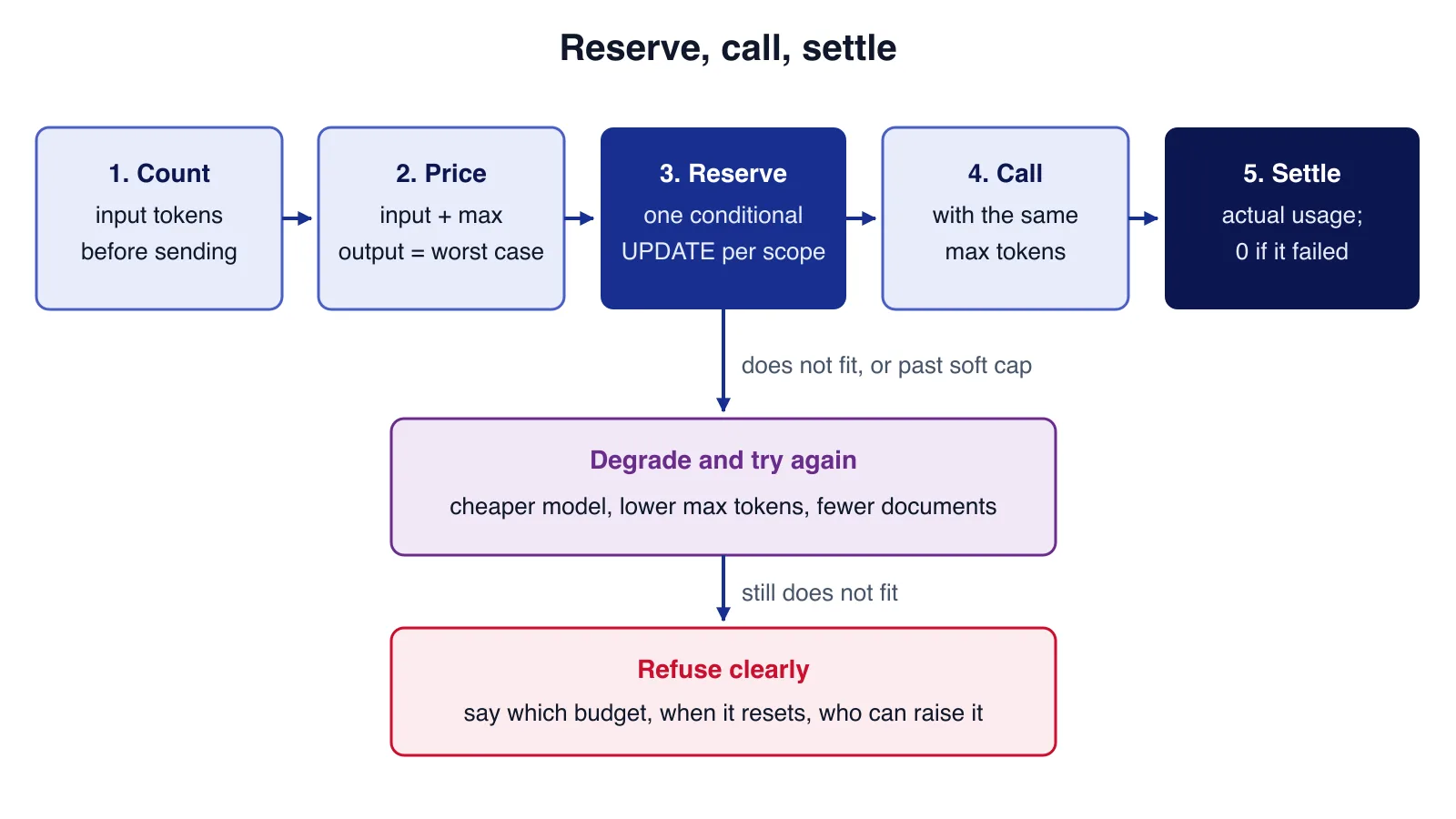Flow diagram: count input tokens, price the worst case, reserve against every budget, call the model, settle actual usage; if it does not fit, degrade, then refuse