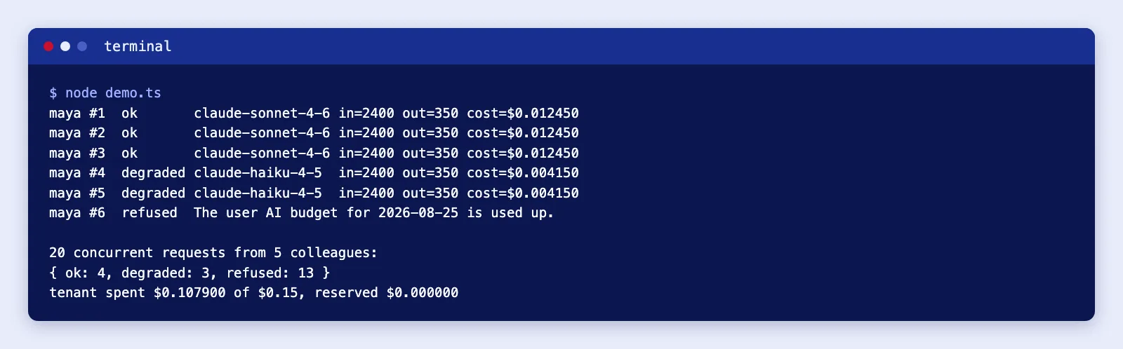 Terminal output of the budget demo: three normal requests, two degraded to a cheaper model, one refused, then twenty concurrent requests that never overspend