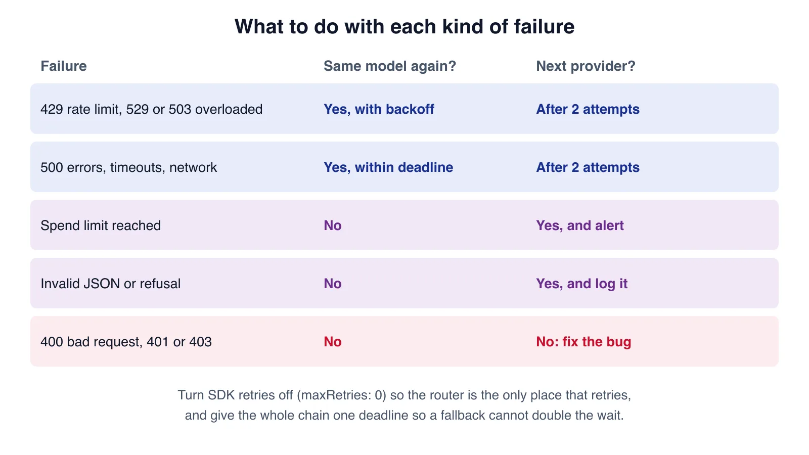Table diagram of failure handling: retry rate limits and server errors then fail over; fail over on spend limits, invalid JSON and refusals; stop on 400, 401 and 403