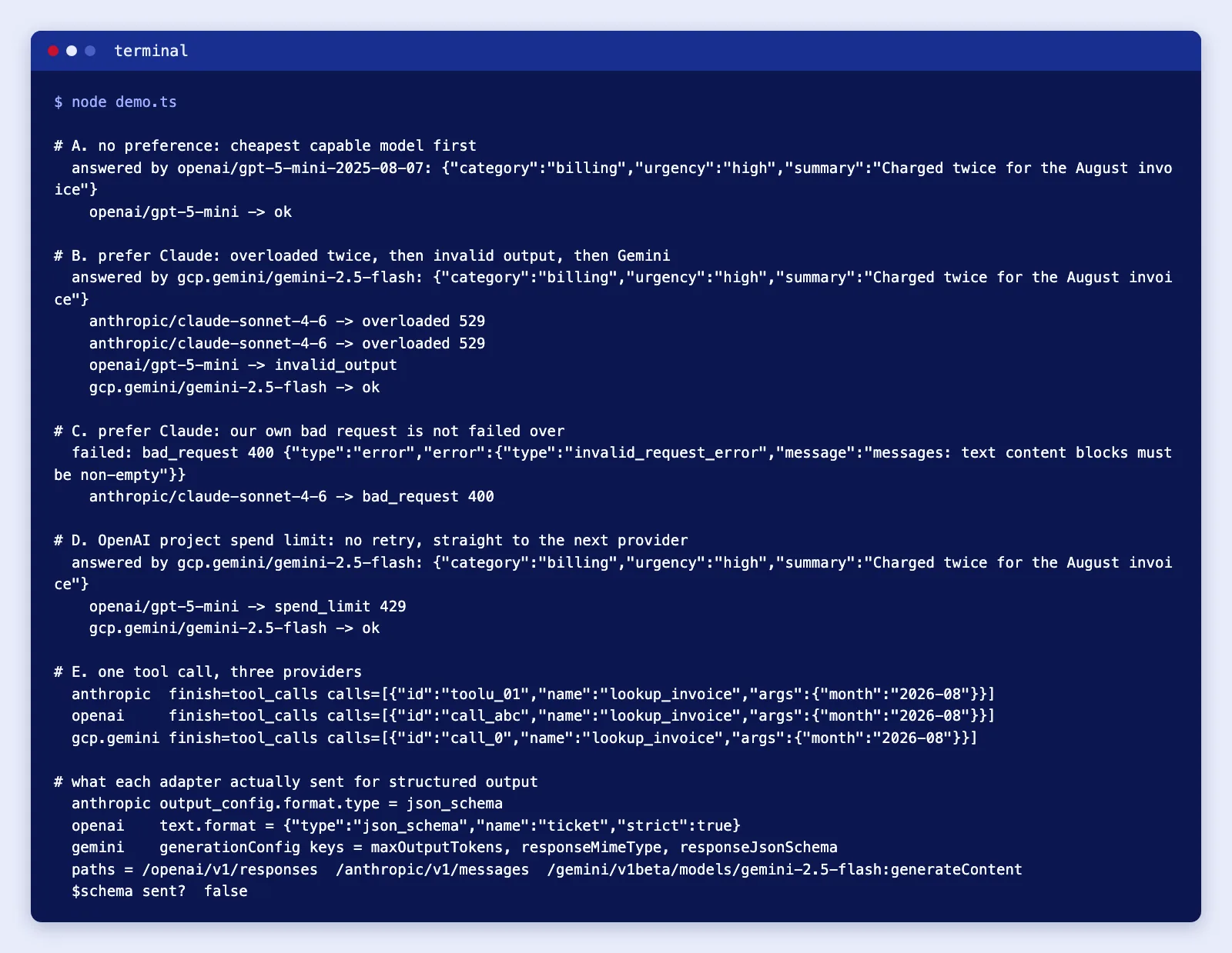 Terminal output of the demo: cheapest model answers, an overloaded Claude falls back through invalid OpenAI output to Gemini, a 400 stops, and tool calls normalise