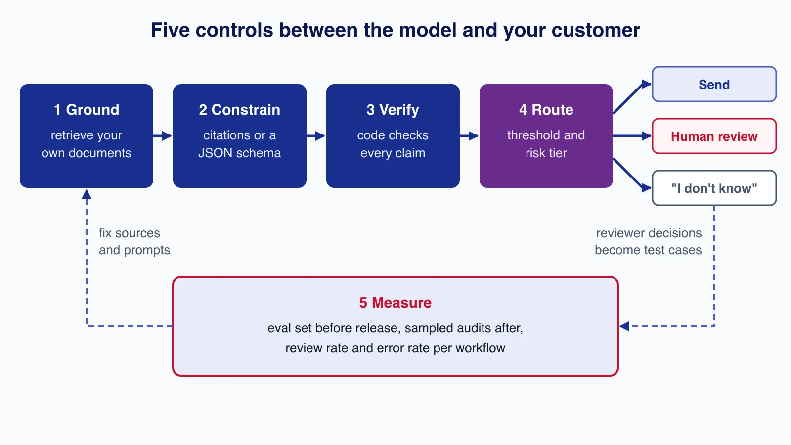 Flow diagram of five controls: ground, constrain, verify, route to send, human review or I don't know, and a measure loop feeding back into sources