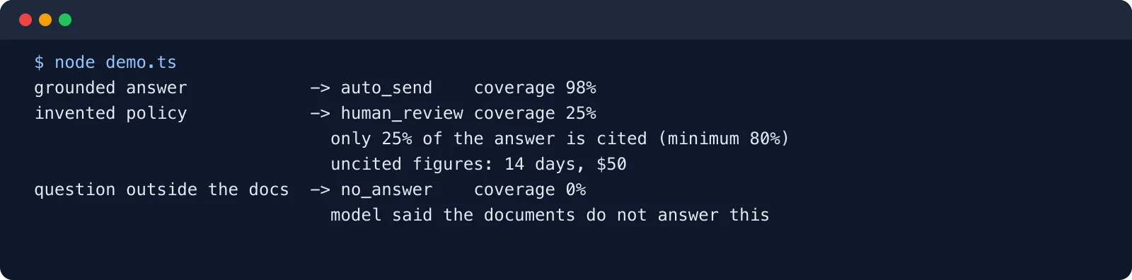 Terminal output of the verifier: a cited answer is sent, an invented policy goes to human review with uncited figures listed, an abstention is kept