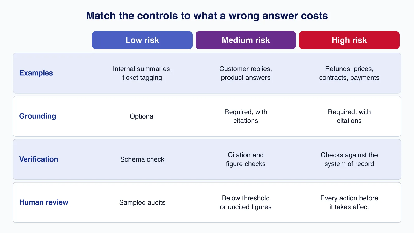 Table diagram matching low, medium and high risk AI tasks to grounding, verification and human review requirements, from sampled audits to approval