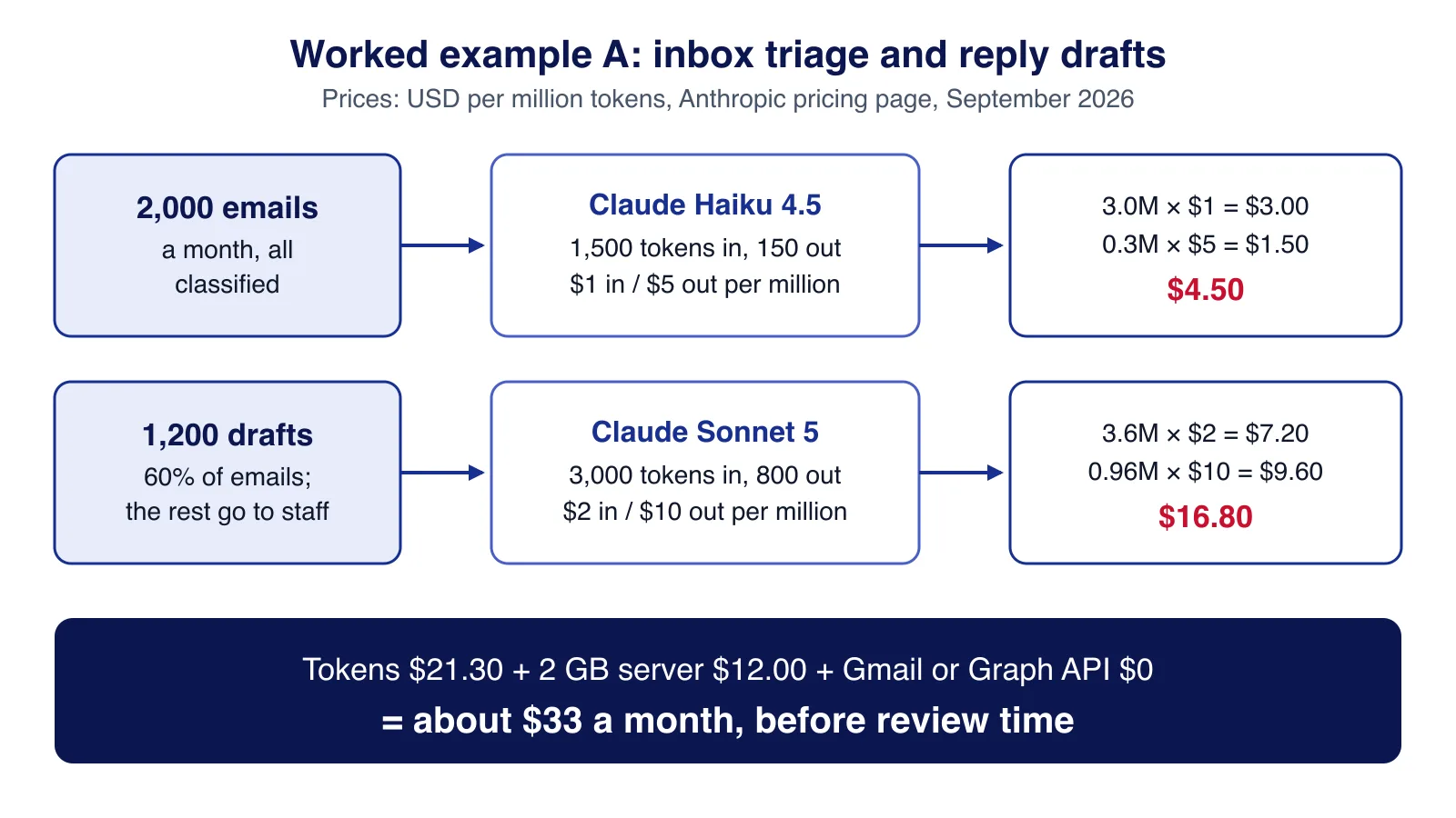 Worked example: 2,000 emails classified with Claude Haiku 4.5 for $4.50 and 1,200 drafts with Claude Sonnet 5 for $16.80, about $33 a month with a server