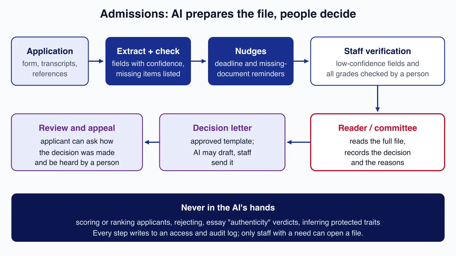 Admissions flow: application, AI extraction and completeness check, reminders, staff verification, human reader decision, staff-sent letter and an appeal route