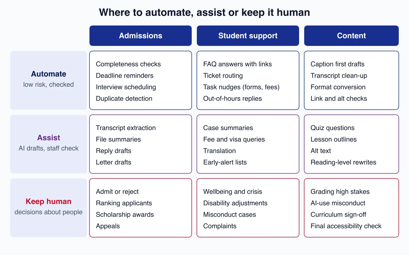 Grid of admissions, student support and content tasks sorted into automate, assist with staff checks, and keep human, such as admit or reject and wellbeing cases