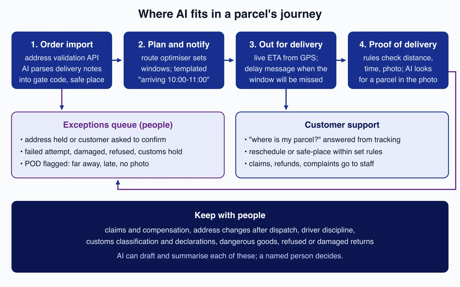 Diagram of a parcel's journey: order import with address validation, planning and ETA messages, out for delivery, proof of delivery, feeding an exceptions queue and support