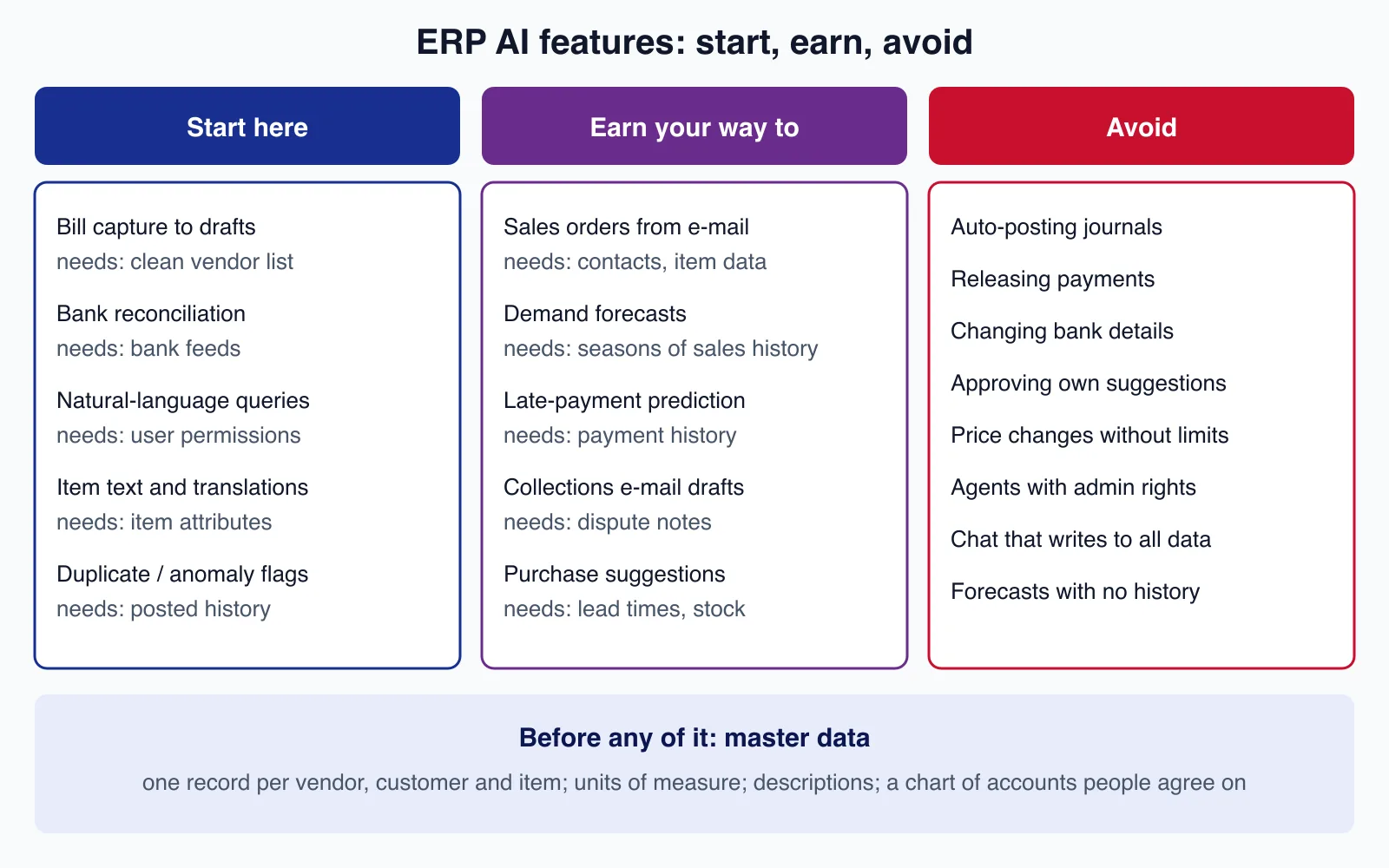Three columns of ERP AI features: start with bill capture and bank reconciliation, earn your way to forecasts and e-mail orders, avoid auto-posting and payments