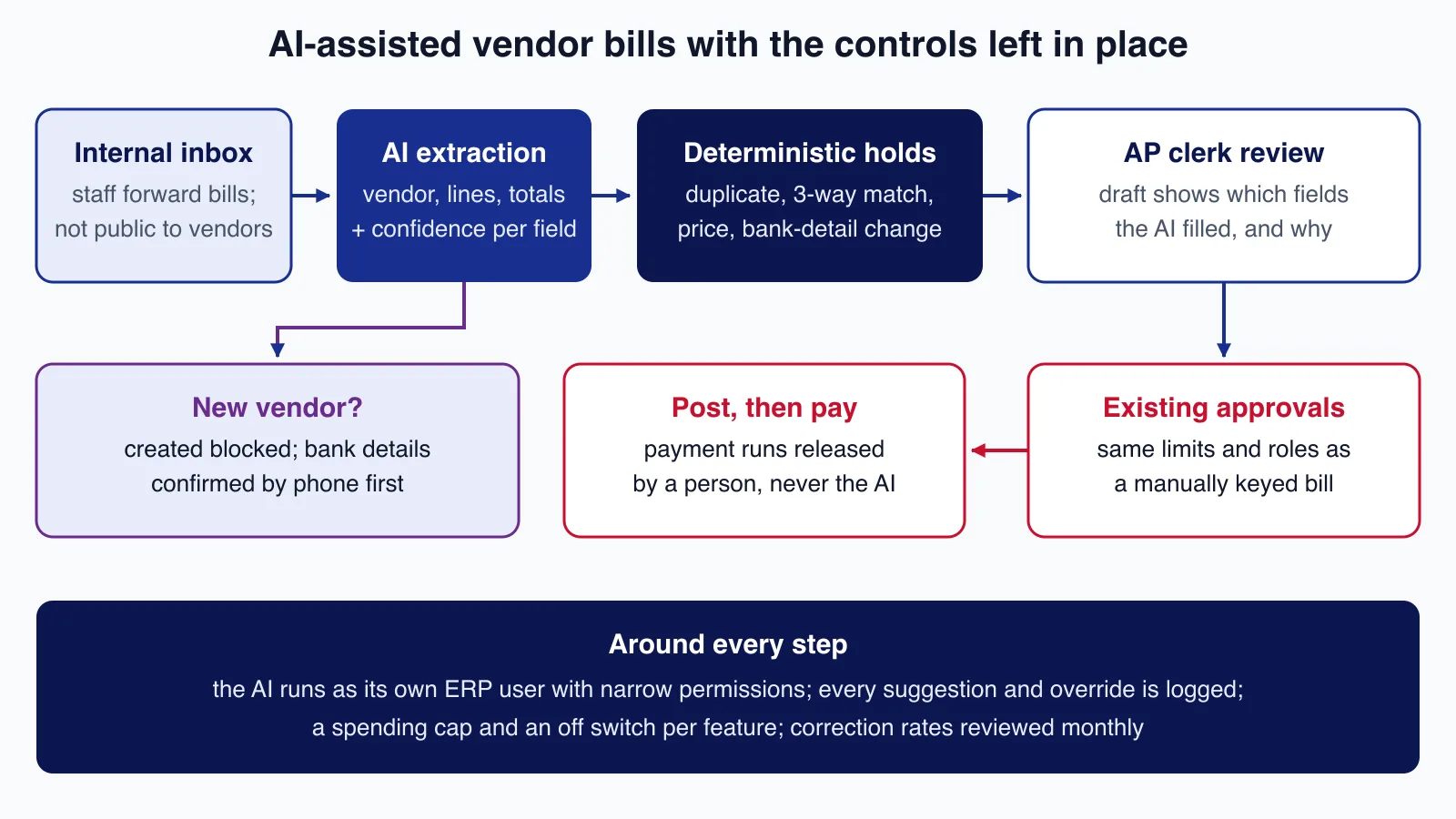Vendor bill flow: internal inbox, AI extraction, deterministic holds, clerk review, existing approvals and a person releasing payment, with new vendors created blocked
