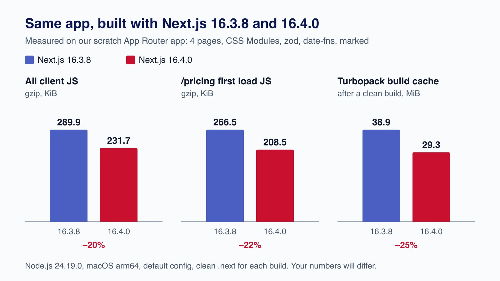 Bar charts comparing Next.js 16.3.8 and 16.4.0 on one app: all client JS 289.9 to 231.7 KiB, /pricing 266.5 to 208.5 KiB, cache 38.9 to 29.3 MiB.
