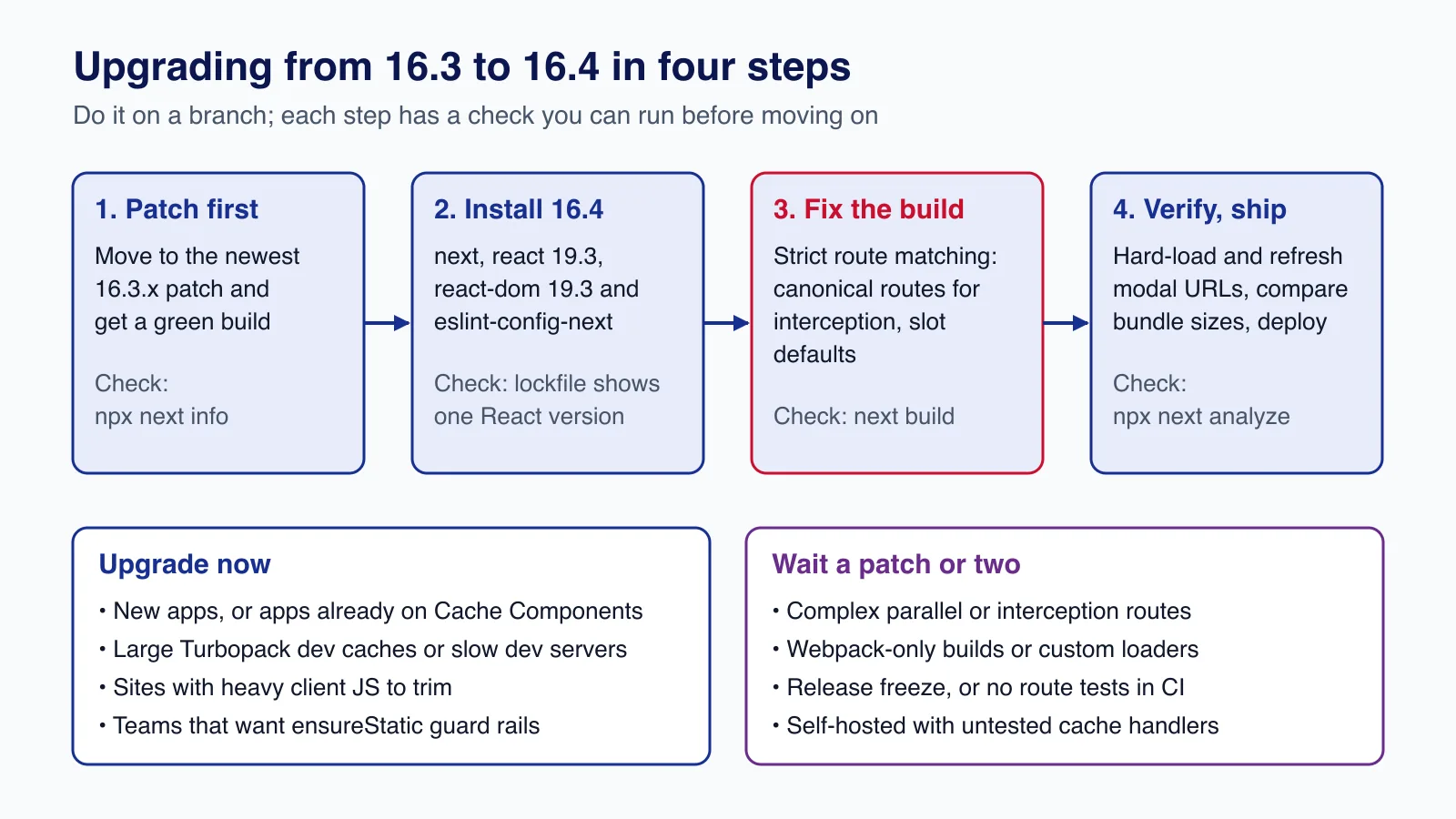 Diagram of four upgrade steps from Next.js 16.3 to 16.4 with a check for each, plus lists of who should upgrade now and who should wait a patch or two.
