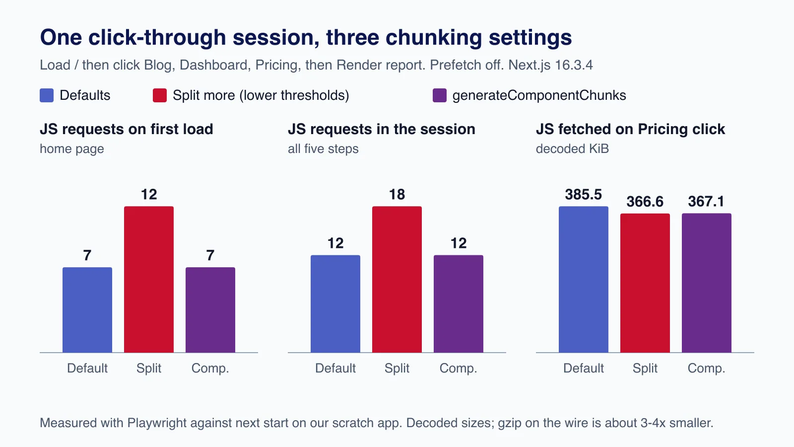 Bar charts comparing default, lower-threshold and component-chunk settings: first-load requests 7, 12, 7; session requests 12, 18, 12; Pricing click 385.5, 366.6, 367.1 KiB.