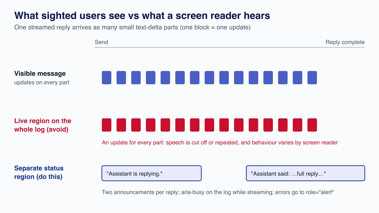 Diagram comparing a live region on the whole chat log, which updates on every streamed part, with a separate status region that announces twice per reply.
