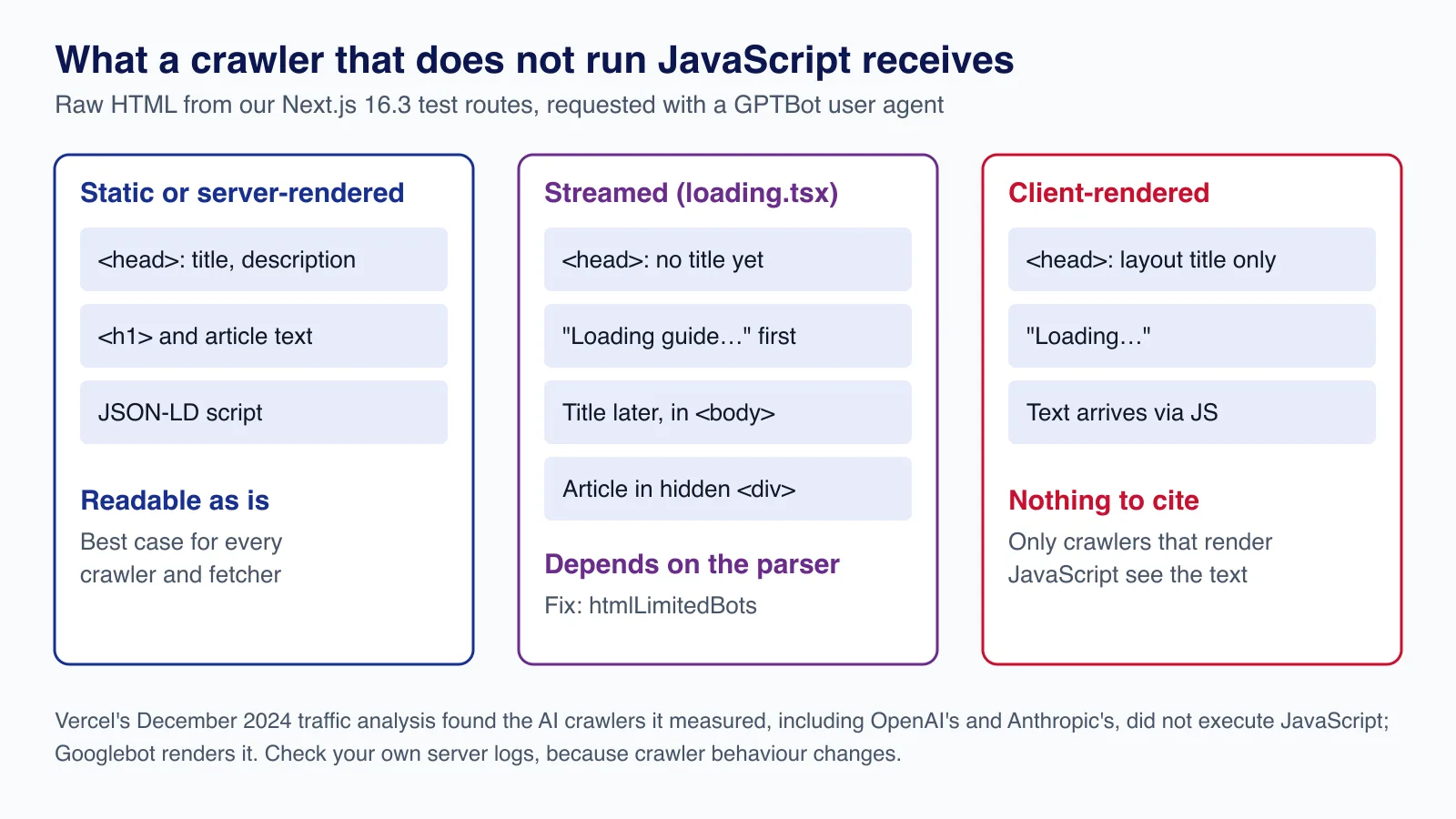 Diagram comparing raw HTML a non-JavaScript crawler receives from a static page, a streamed page with loading.tsx, and a client-rendered page.