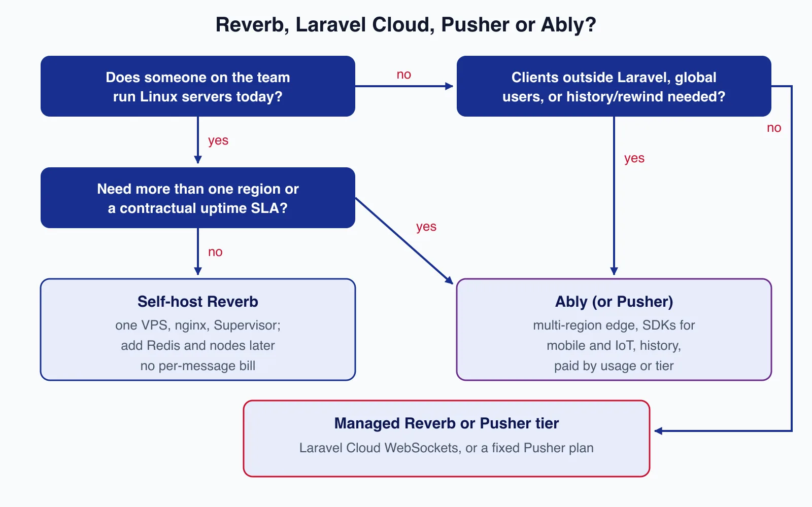 Decision tree: teams running Linux servers in one region self-host Reverb; global or non-Laravel clients go to Ably or Pusher; others use Laravel Cloud or a Pusher tier