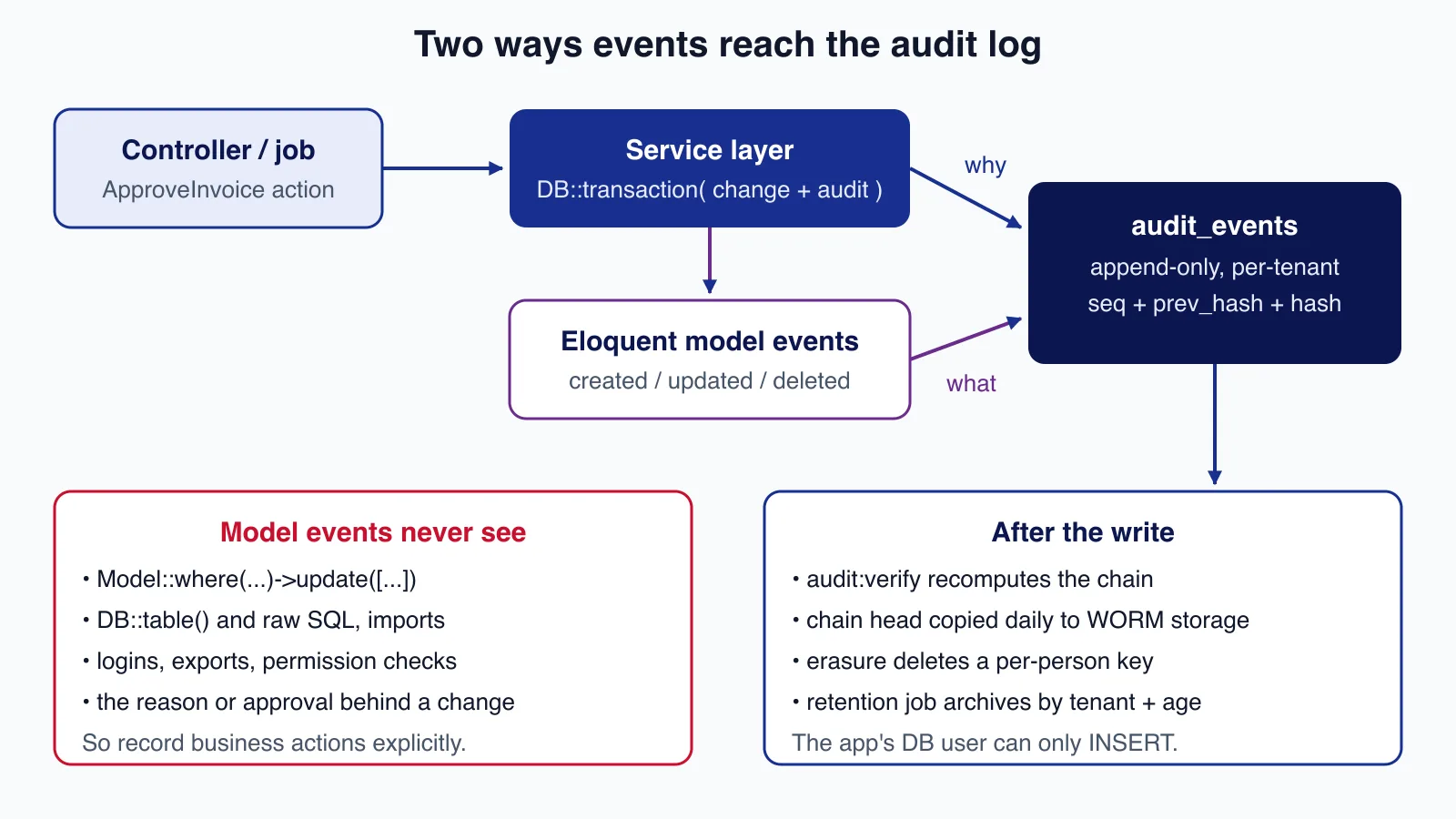 Diagram comparing a service-layer audit call inside a database transaction with Eloquent model events, listing what model events miss and the checks after each write