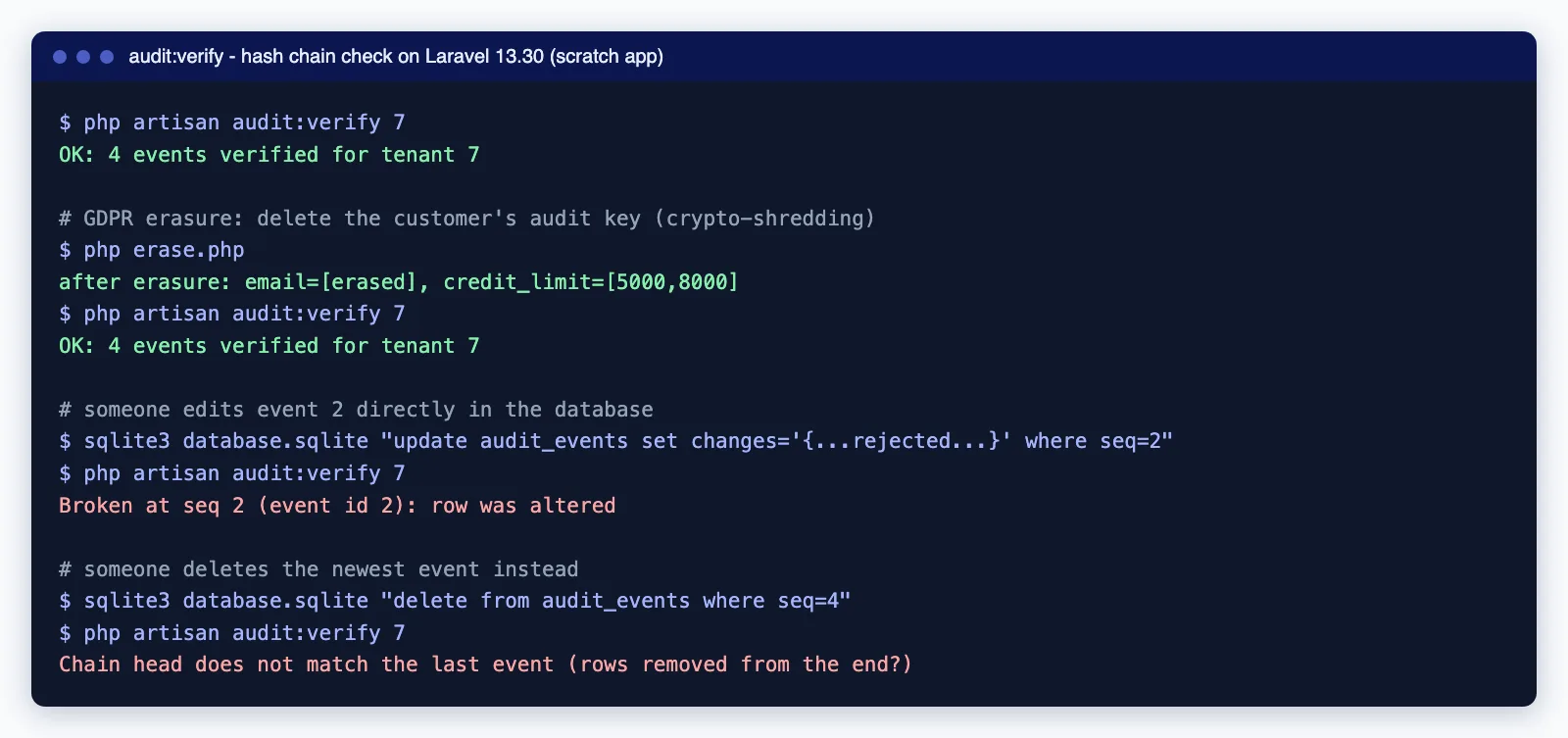 Terminal output from a scratch run: audit:verify passes, still passes after a GDPR key erasure, then reports a broken chain after a row edit and a deletion