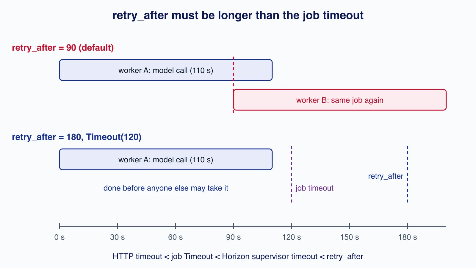 Timeline diagram: with retry_after at 90 seconds a second worker starts the same 110-second job; with retry_after at 180 and a 120-second timeout it completes once