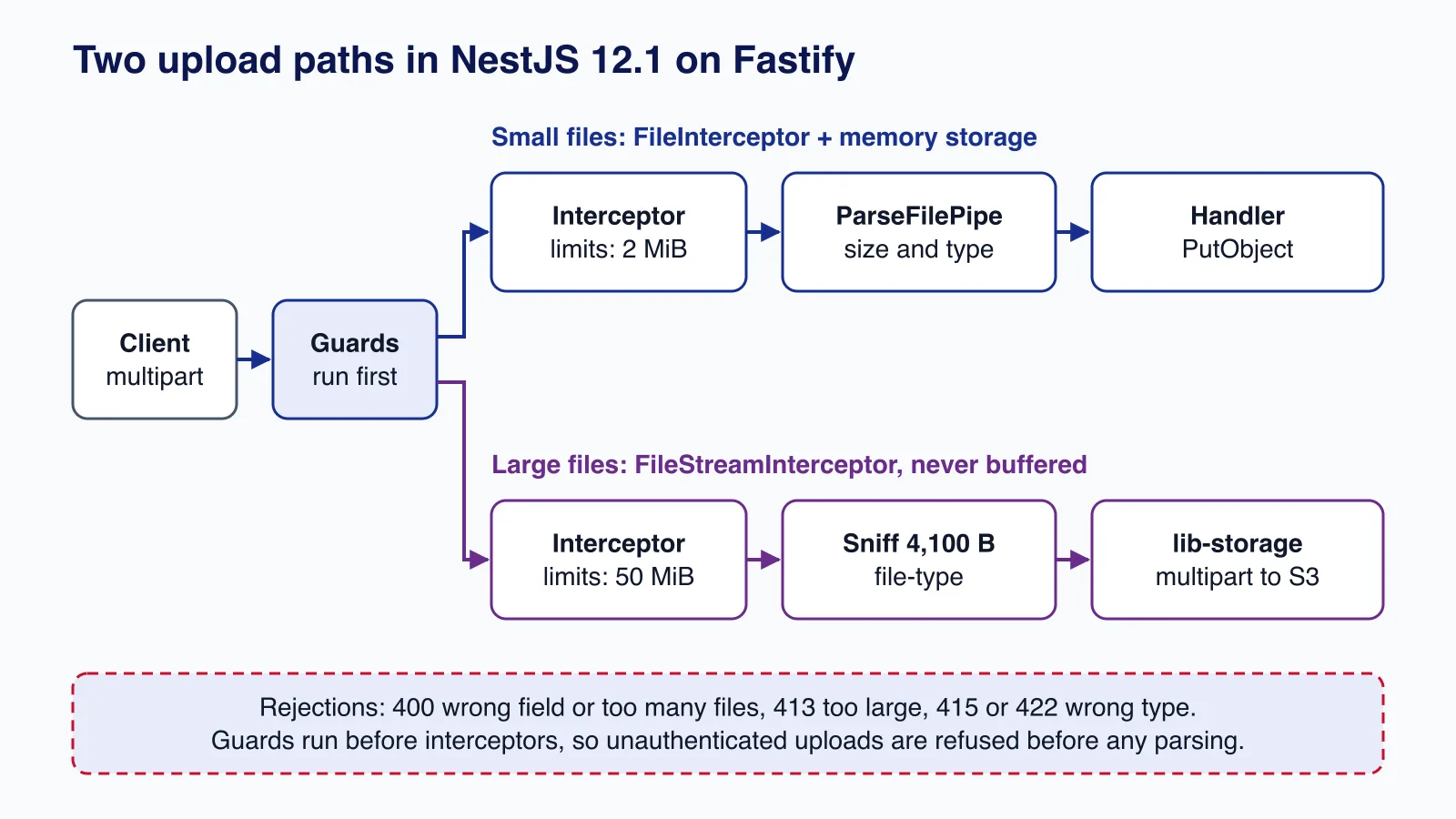 Diagram of two NestJS 12.1 upload paths on Fastify: FileInterceptor with ParseFilePipe for small files, and FileStreamInterceptor with type sniffing and multipart upload to S3
