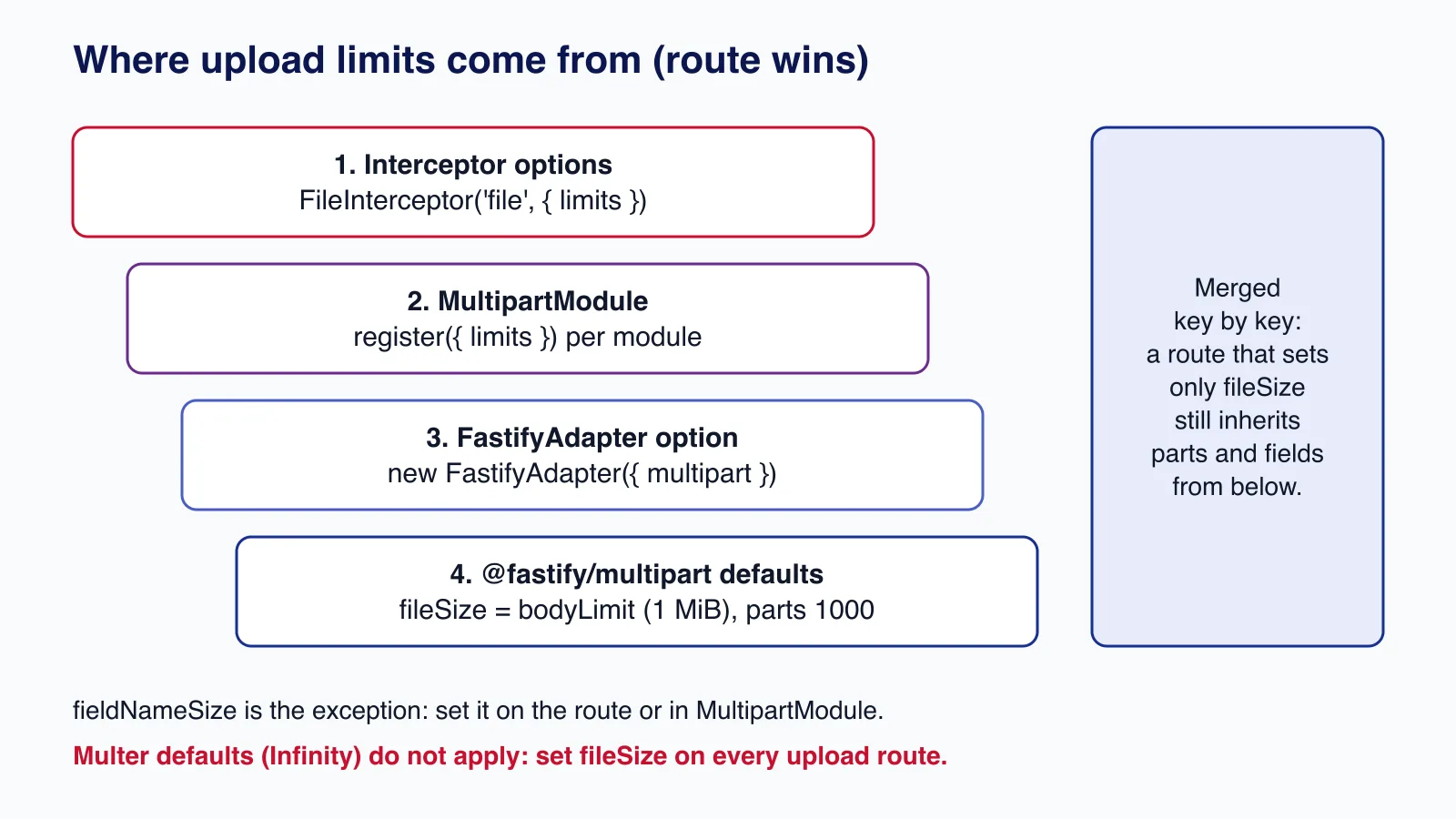 Diagram of upload limit precedence in NestJS 12.1: interceptor options override MultipartModule, then the FastifyAdapter multipart option, then @fastify/multipart defaults