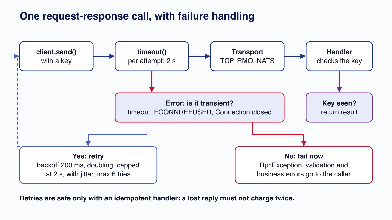Flow diagram of a NestJS client.send call with a per-attempt timeout, a transient-error check that retries with capped backoff, and an idempotency check in the handler
