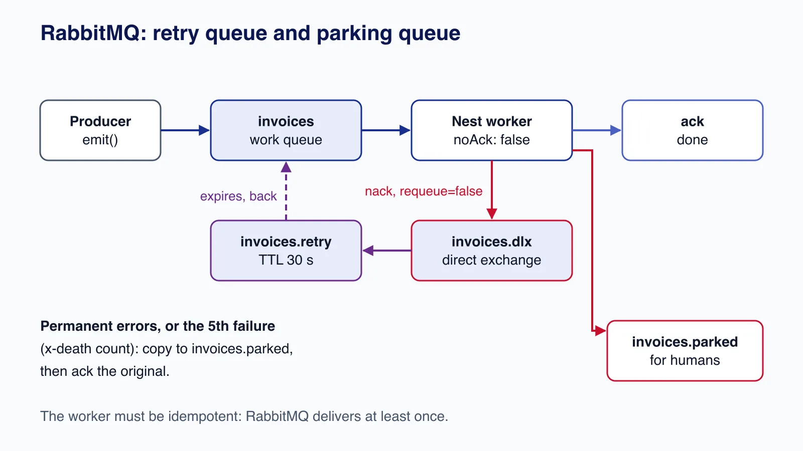 Diagram of a RabbitMQ topology for a NestJS worker: work queue, dead-letter exchange, a retry queue with 30 second TTL that returns messages, and a parking queue