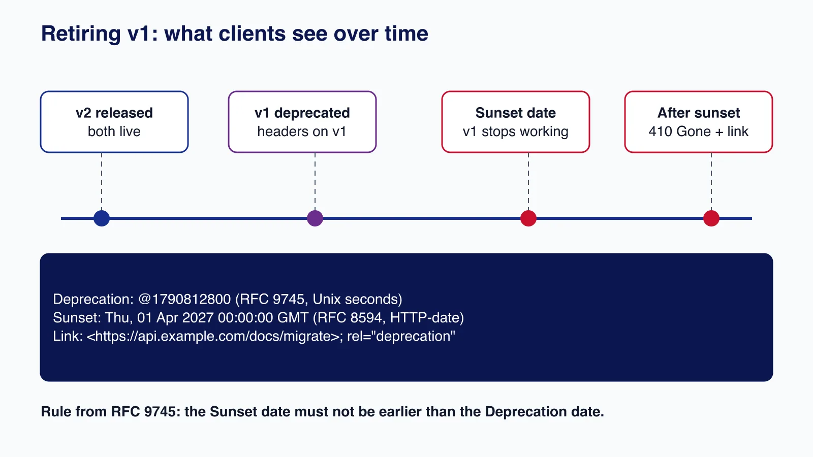 Timeline for retiring API version 1: v2 release, v1 deprecation with headers, the sunset date and 410 Gone afterwards, with example Deprecation, Sunset and Link headers