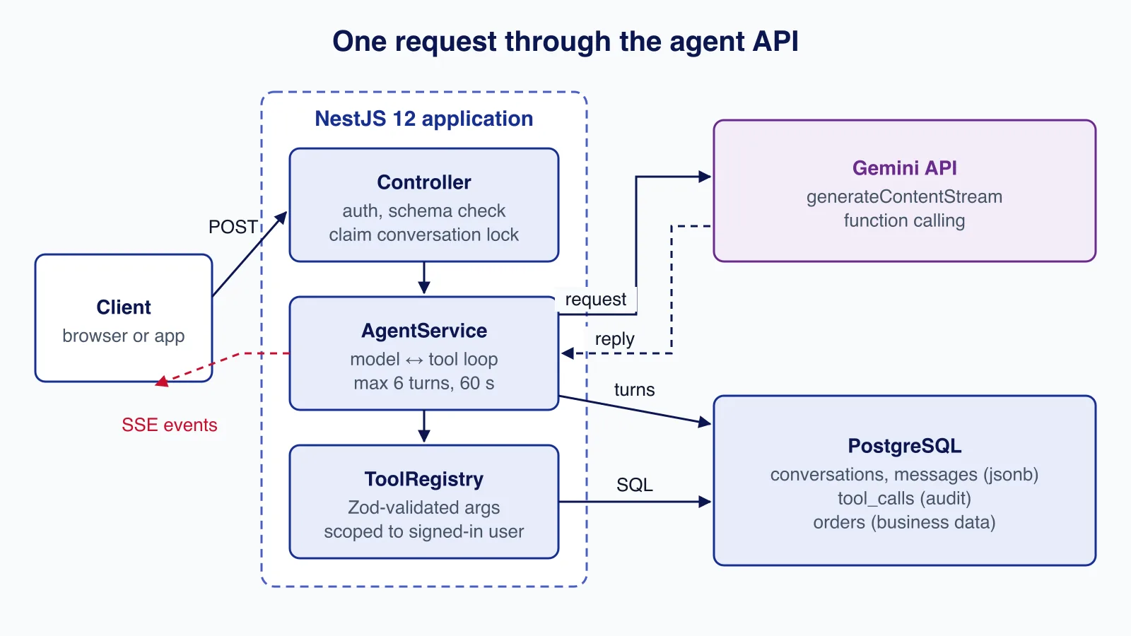 Architecture diagram: client, NestJS controller, AgentService and ToolRegistry, Gemini API with generateContentStream, PostgreSQL tables and SSE events back to the client